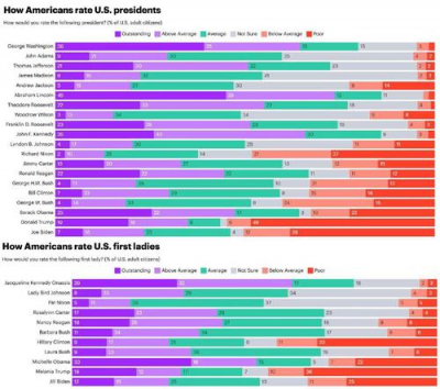 Байден и Трамп &mdash; внизу рейтинга президентов США